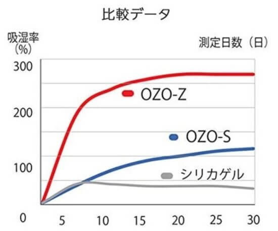 強力乾燥剤 オゾ 即効タイプ OZO